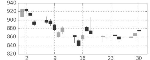 シチズンＨＤの日足チャート(2015年12月)