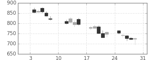 シチズンＨＤの日足チャート(2016年1月)