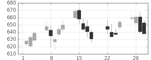 シチズンＨＤの日足チャート(2016年3月)