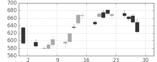 シチズンＨＤの日足チャート(2016年4月)