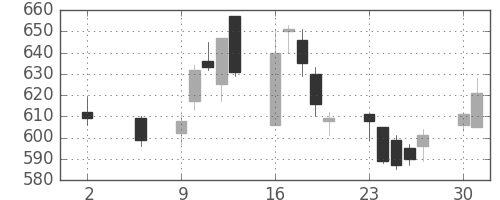 シチズンＨＤの日足チャート(2016年5月)