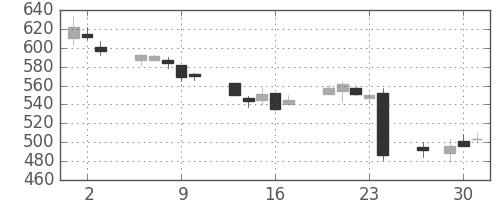 シチズンＨＤの日足チャート(2016年6月)
