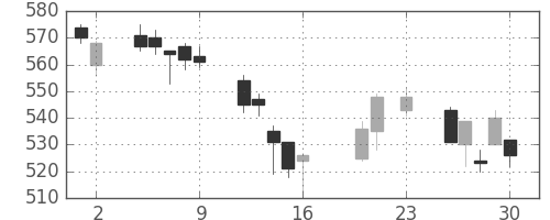 シチズンＨＤの日足チャート(2016年9月)