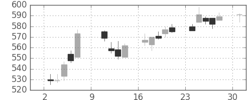 シチズンＨＤの日足チャート(2016年10月)
