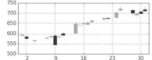 シチズンＨＤの日足チャート(2016年11月)