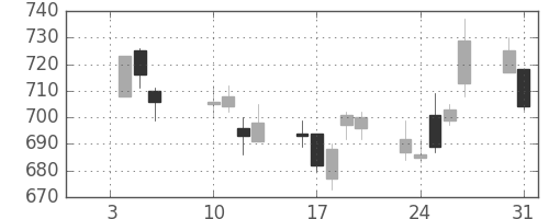 シチズンＨＤの日足チャート(2017年1月)
