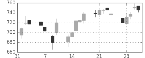 シチズンＨＤの日足チャート(2017年2月)