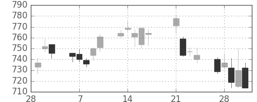 シチズンＨＤの日足チャート(2017年3月)