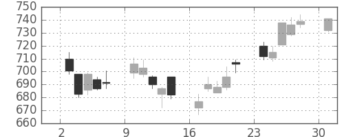 シチズンＨＤの日足チャート(2017年4月)