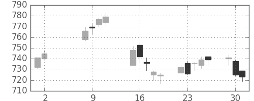 シチズンＨＤの日足チャート(2017年5月)
