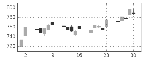 シチズンＨＤの日足チャート(2017年6月)