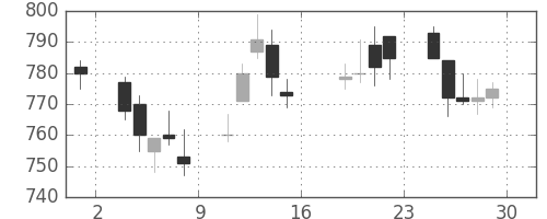 シチズンＨＤの日足チャート(2017年9月)
