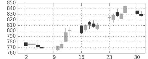 シチズンＨＤの日足チャート(2017年10月)
