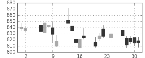 シチズンＨＤの日足チャート(2017年11月)