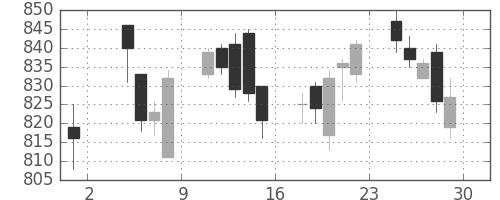 シチズンＨＤの日足チャート(2017年12月)