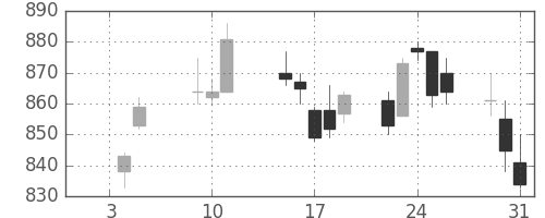 シチズンＨＤの日足チャート(2018年1月)