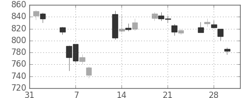 シチズンＨＤの日足チャート(2018年2月)