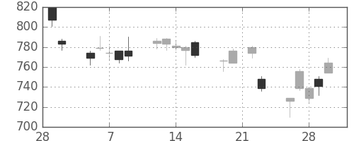 シチズンＨＤの日足チャート(2018年3月)