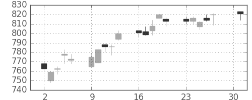 シチズンＨＤの日足チャート(2018年4月)