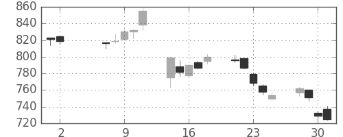 シチズンＨＤの日足チャート(2018年5月)