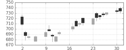 シチズンＨＤの日足チャート(2018年7月)