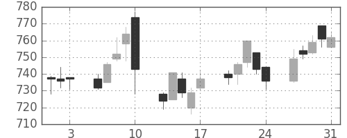 シチズンＨＤの日足チャート(2018年8月)