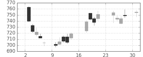 シチズンＨＤの日足チャート(2018年9月)