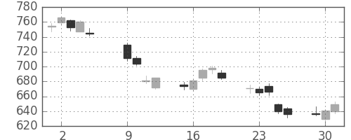 シチズンＨＤの日足チャート(2018年10月)