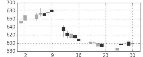 シチズンＨＤの日足チャート(2018年11月)