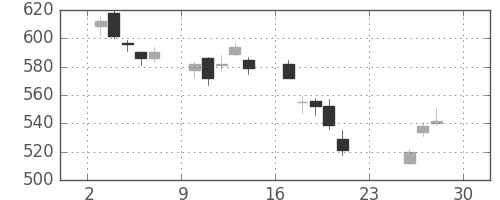 シチズンＨＤの日足チャート(2018年12月)