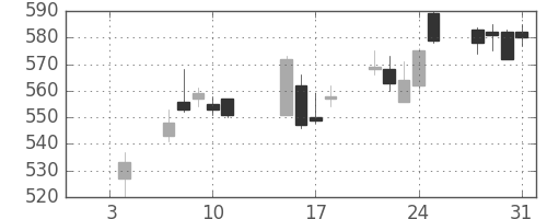 シチズンＨＤの日足チャート(2019年1月)