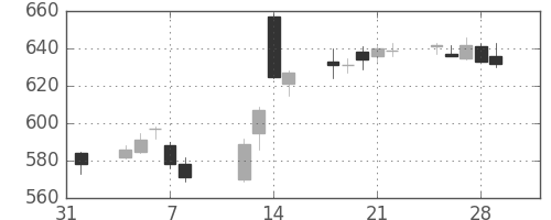 シチズンＨＤの日足チャート(2019年2月)