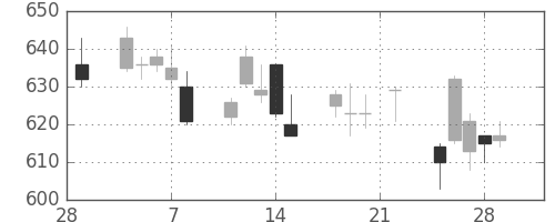 シチズンＨＤの日足チャート(2019年3月)