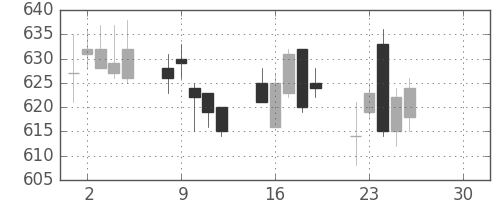シチズンＨＤの日足チャート(2019年4月)
