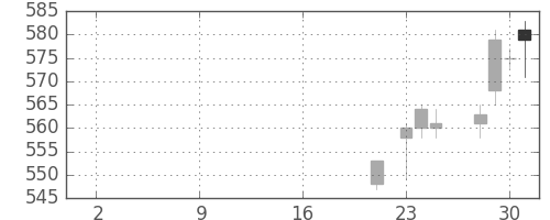 シチズンＨＤの日足チャート(2019年10月)