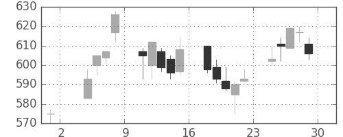 シチズンＨＤの日足チャート(2019年11月)