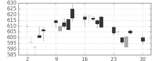 シチズンＨＤの日足チャート(2019年12月)