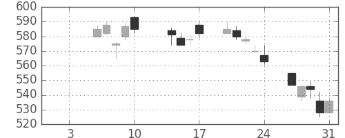 シチズンＨＤの日足チャート(2020年1月)