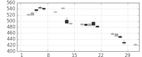 シチズンＨＤの日足チャート(2020年2月)