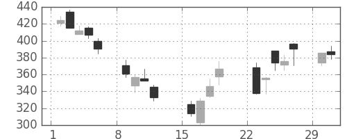 シチズンＨＤの日足チャート(2020年3月)