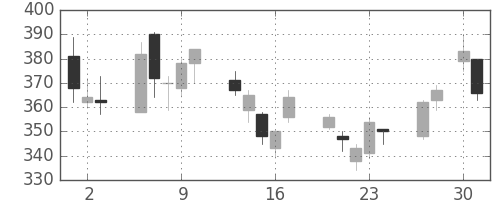 シチズンＨＤの日足チャート(2020年4月)