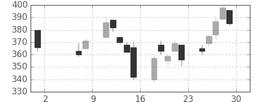 シチズンＨＤの日足チャート(2020年5月)