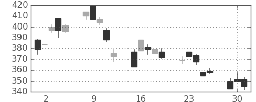 シチズンＨＤの日足チャート(2020年6月)