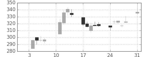 シチズンＨＤの日足チャート(2020年8月)