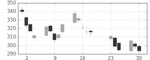 シチズンＨＤの日足チャート(2020年9月)