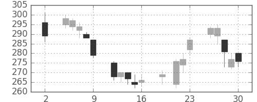 シチズンＨＤの日足チャート(2020年10月)