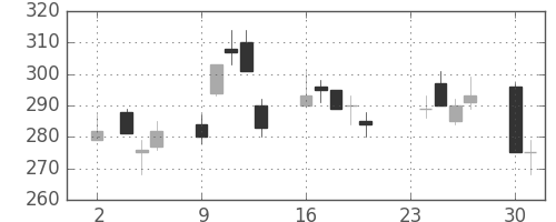 シチズンＨＤの日足チャート(2020年11月)