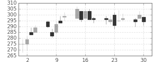 シチズンＨＤの日足チャート(2020年12月)