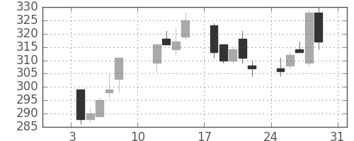 シチズンＨＤの日足チャート(2021年1月)
