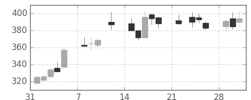 シチズンＨＤの日足チャート(2021年2月)